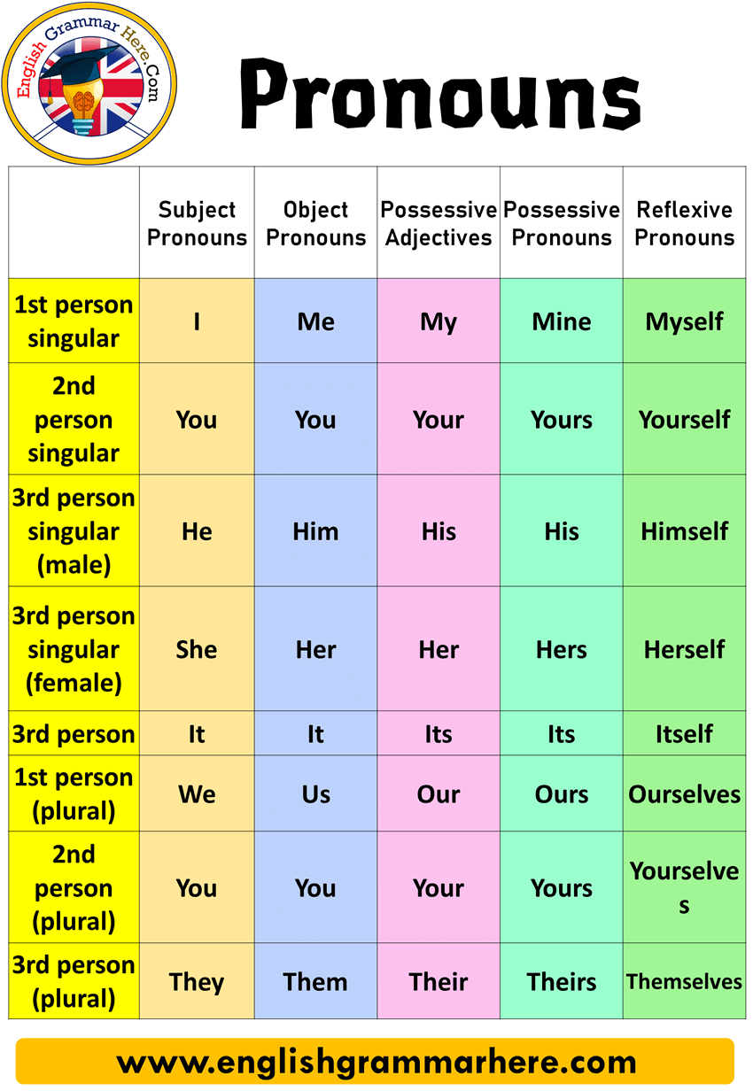 übung Reflexiv Pronouns Ausdrucken