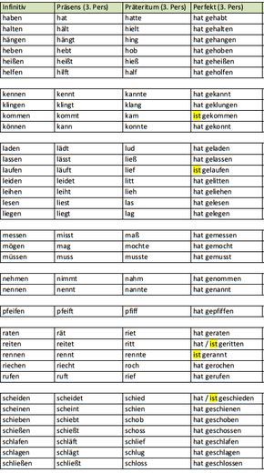 übungen Präsens Präteritum Futur Plusquamperfekt Zum Ausdrucken
